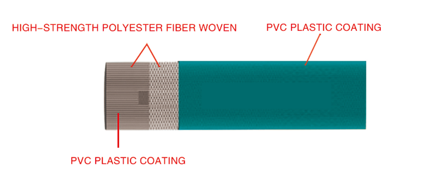 PVC Lay Flat Hose Structure